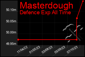 Total Graph of Masterdough