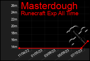 Total Graph of Masterdough