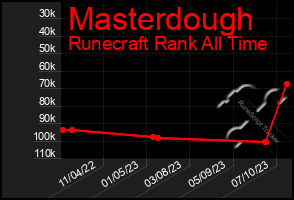 Total Graph of Masterdough