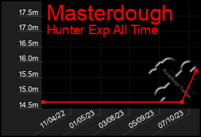 Total Graph of Masterdough