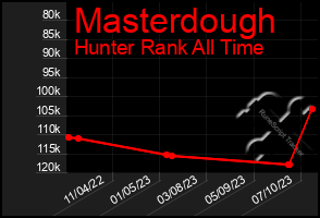 Total Graph of Masterdough