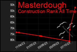 Total Graph of Masterdough