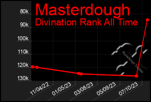 Total Graph of Masterdough