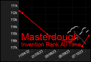 Total Graph of Masterdough