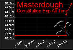 Total Graph of Masterdough