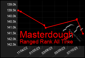 Total Graph of Masterdough