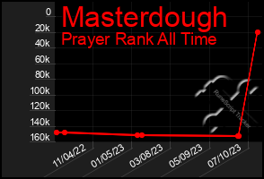 Total Graph of Masterdough