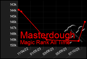 Total Graph of Masterdough