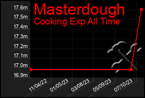 Total Graph of Masterdough