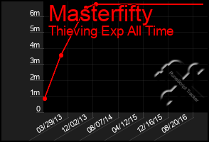 Total Graph of Masterfifty