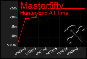 Total Graph of Masterfifty