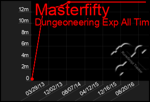 Total Graph of Masterfifty