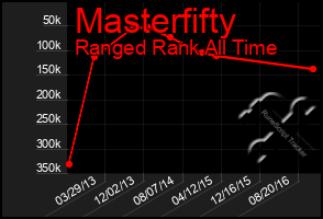 Total Graph of Masterfifty