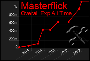 Total Graph of Masterflick