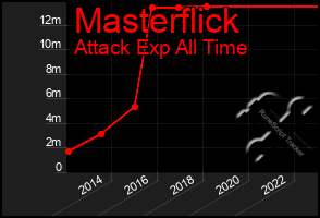 Total Graph of Masterflick