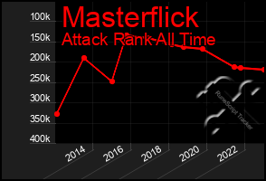 Total Graph of Masterflick