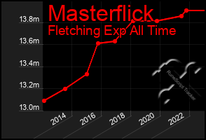 Total Graph of Masterflick