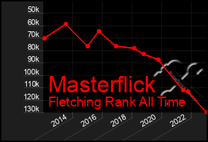 Total Graph of Masterflick