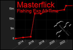 Total Graph of Masterflick