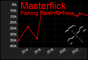 Total Graph of Masterflick