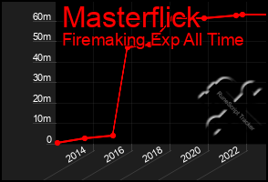 Total Graph of Masterflick