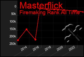 Total Graph of Masterflick