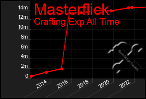 Total Graph of Masterflick