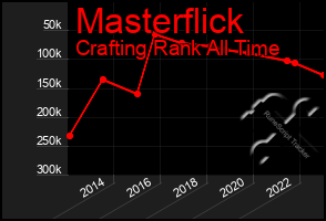 Total Graph of Masterflick