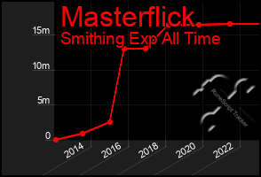 Total Graph of Masterflick