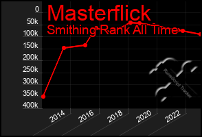 Total Graph of Masterflick