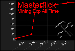 Total Graph of Masterflick