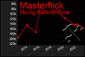 Total Graph of Masterflick