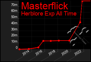 Total Graph of Masterflick