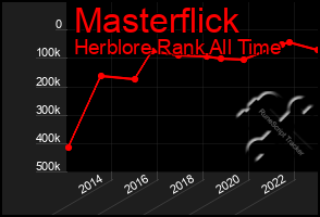 Total Graph of Masterflick