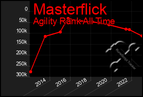 Total Graph of Masterflick