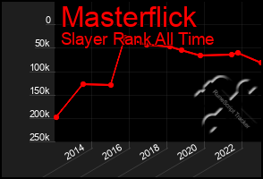 Total Graph of Masterflick