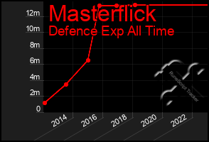 Total Graph of Masterflick