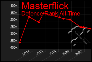 Total Graph of Masterflick