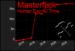 Total Graph of Masterflick