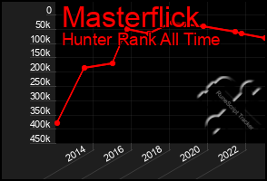 Total Graph of Masterflick