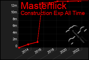 Total Graph of Masterflick