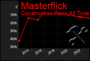 Total Graph of Masterflick