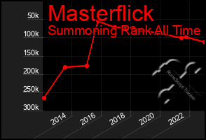 Total Graph of Masterflick