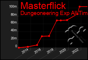 Total Graph of Masterflick