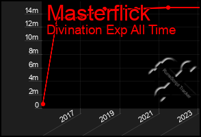 Total Graph of Masterflick