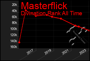 Total Graph of Masterflick