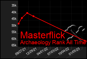 Total Graph of Masterflick