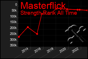 Total Graph of Masterflick