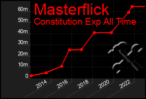 Total Graph of Masterflick