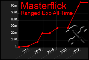 Total Graph of Masterflick